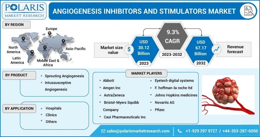 Angiogenesis Inhibitors and Stimulators Market